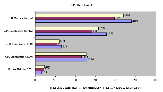 CPU Benchmark